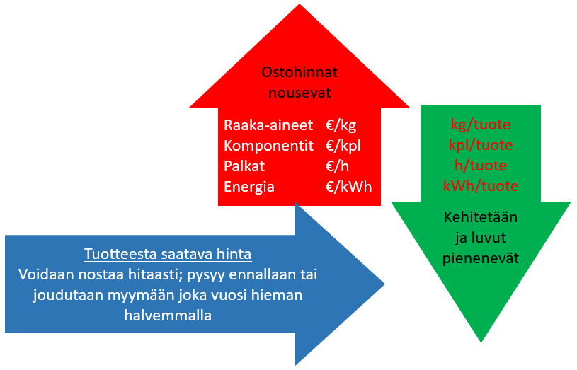 Markkinoiden hintapaineiden vaikutus osto- ja myyntihintoihin. Työntutkimuksen avulla voidaan kehittää osatuottavuuksia ja laskea kustannuksia.