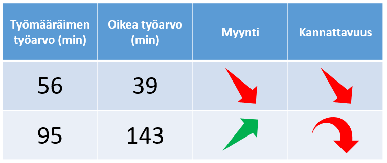 Työarvojen vaihtelu aiheuttaa ongelmia. Jos työarvo on liian suuri tulee se näkymään heikkona myyntinä ja kannattavuuden laskuna. Jos työarvo on liian piine se heikentää työntekijän motivaatiota. Myynti kasvaa hetkellisesti kunnes huomataan kannattavuuden romahdus.